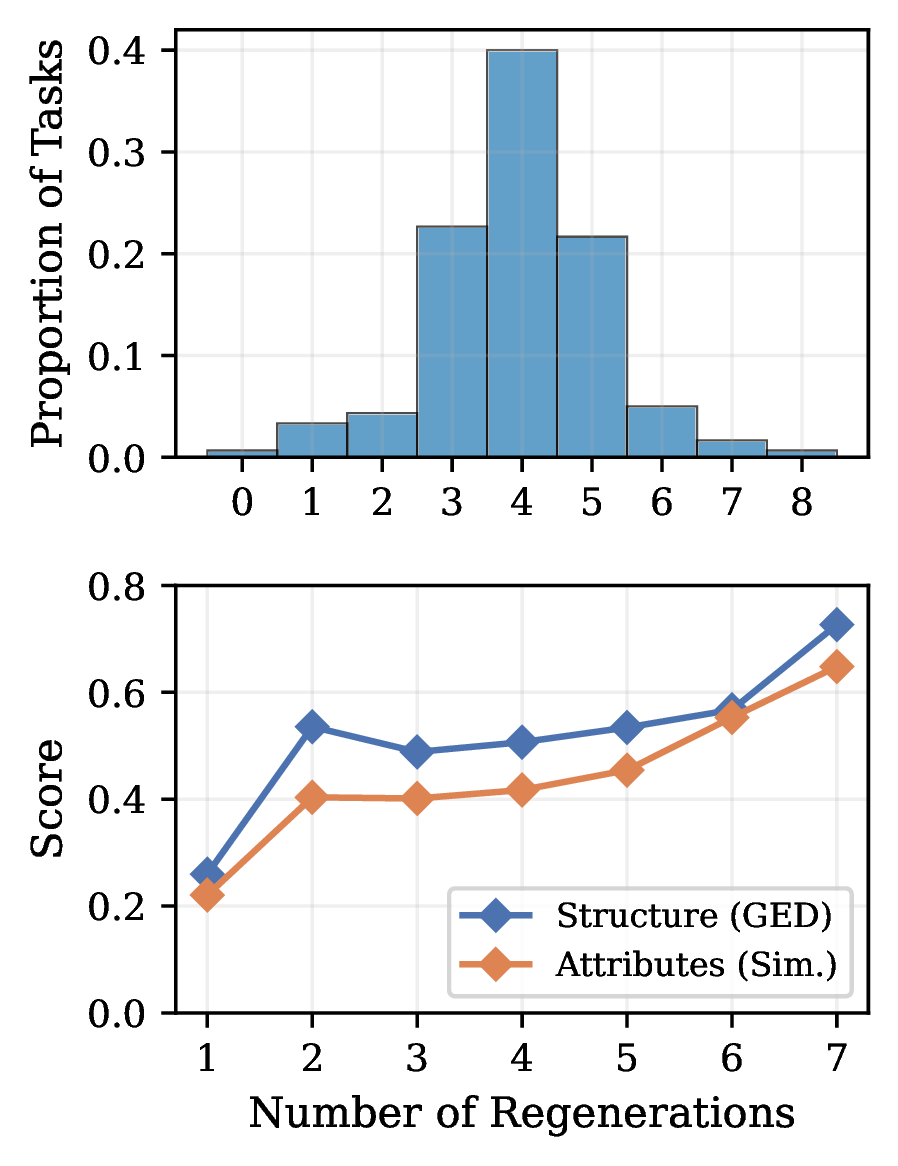 Regeneration analysis showing frequency distribution and score correlation