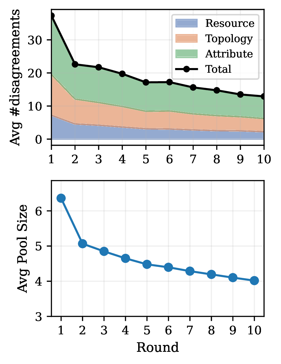 Per-round dynamics showing disagreement counts and pool size over rounds