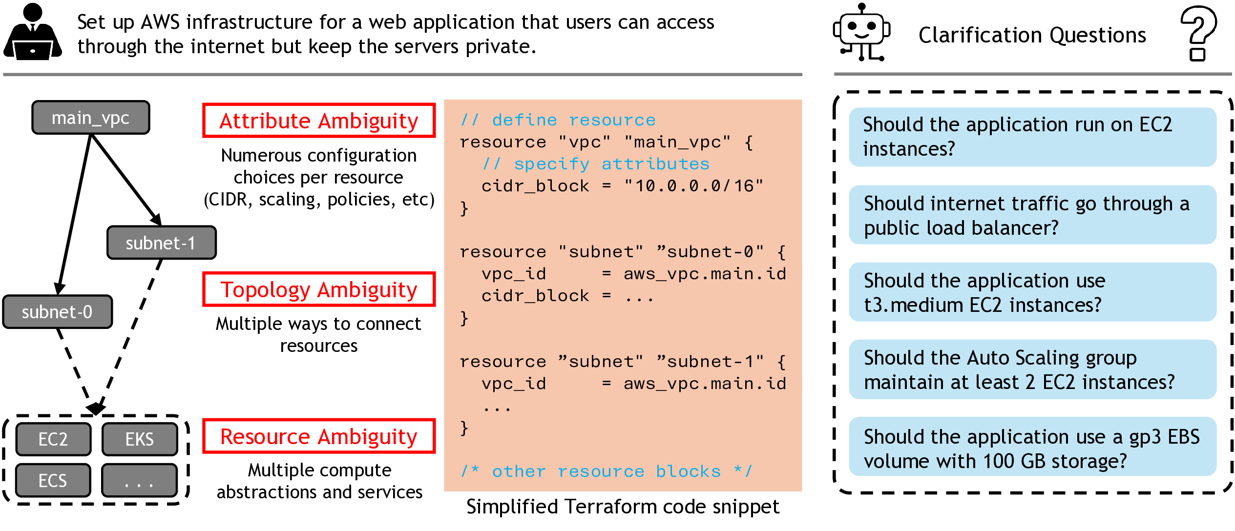 Ambiguity in IaC: An underspecified user request corresponds to many plausible cloud infrastructures