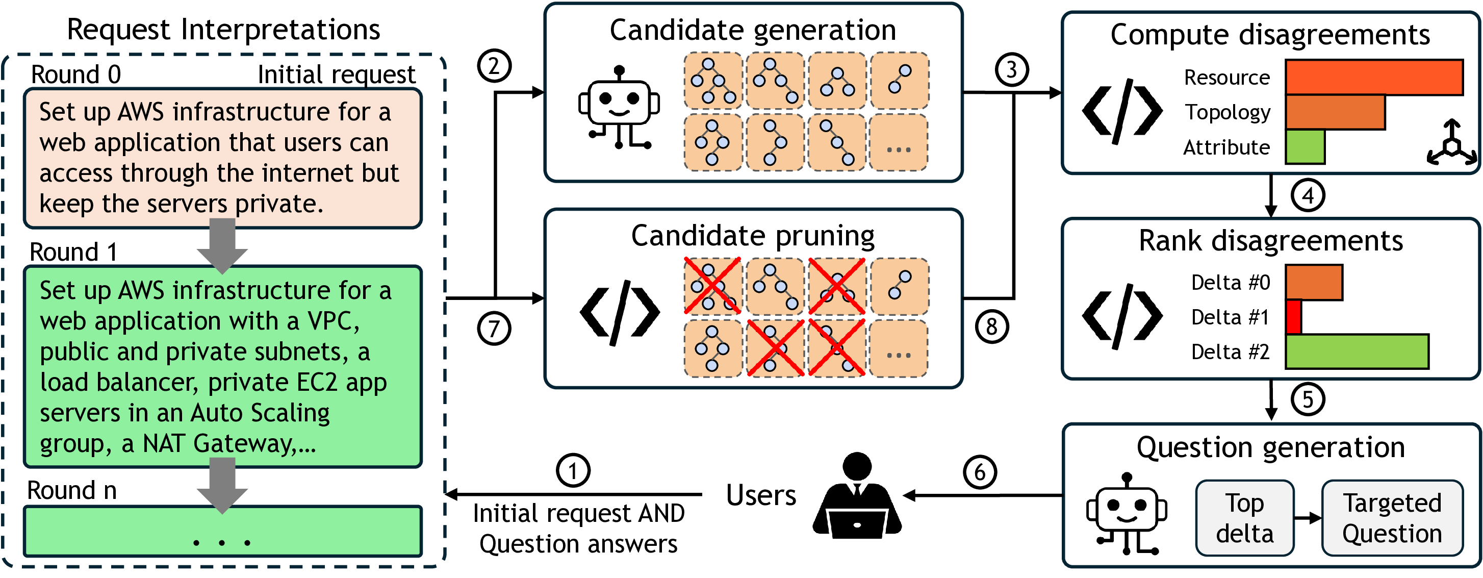 Overview of the iterative multi-level disambiguation process