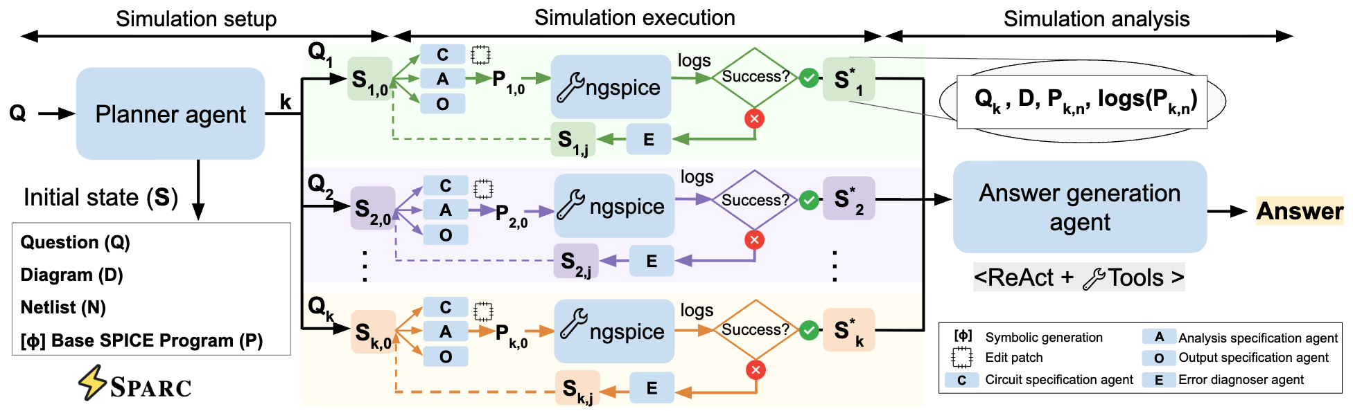 Figure 2: SPARC System